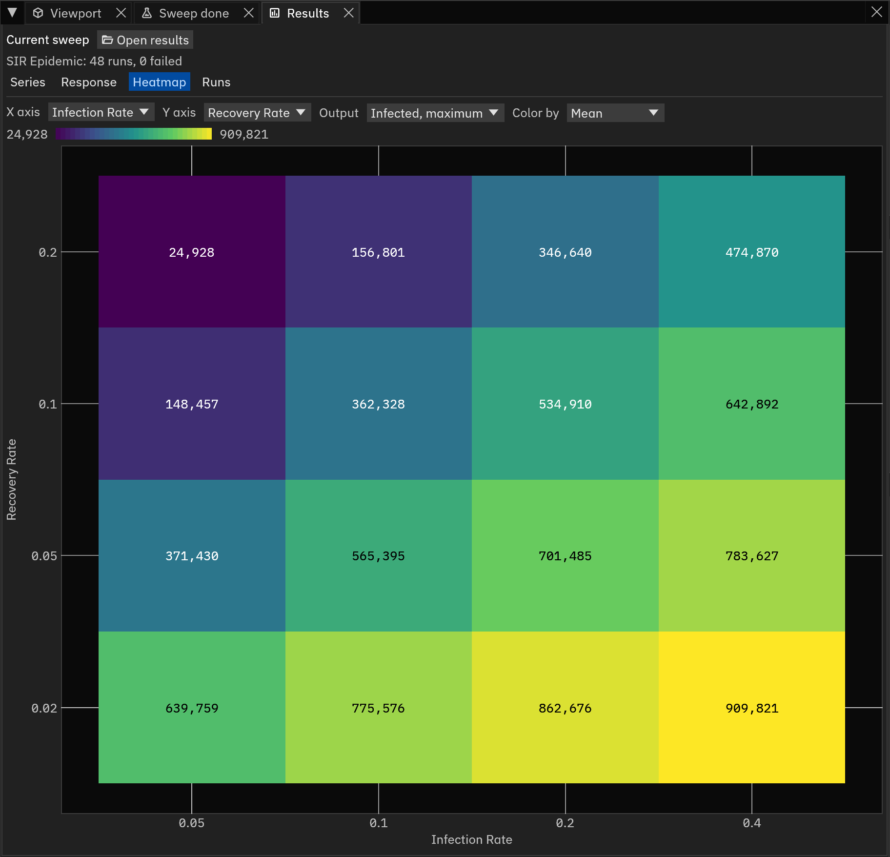 The Heatmap view colouring a 4 by 4 grid over Infection Rate and Recovery Rate by Infected, maximum, with each cell's value written in it