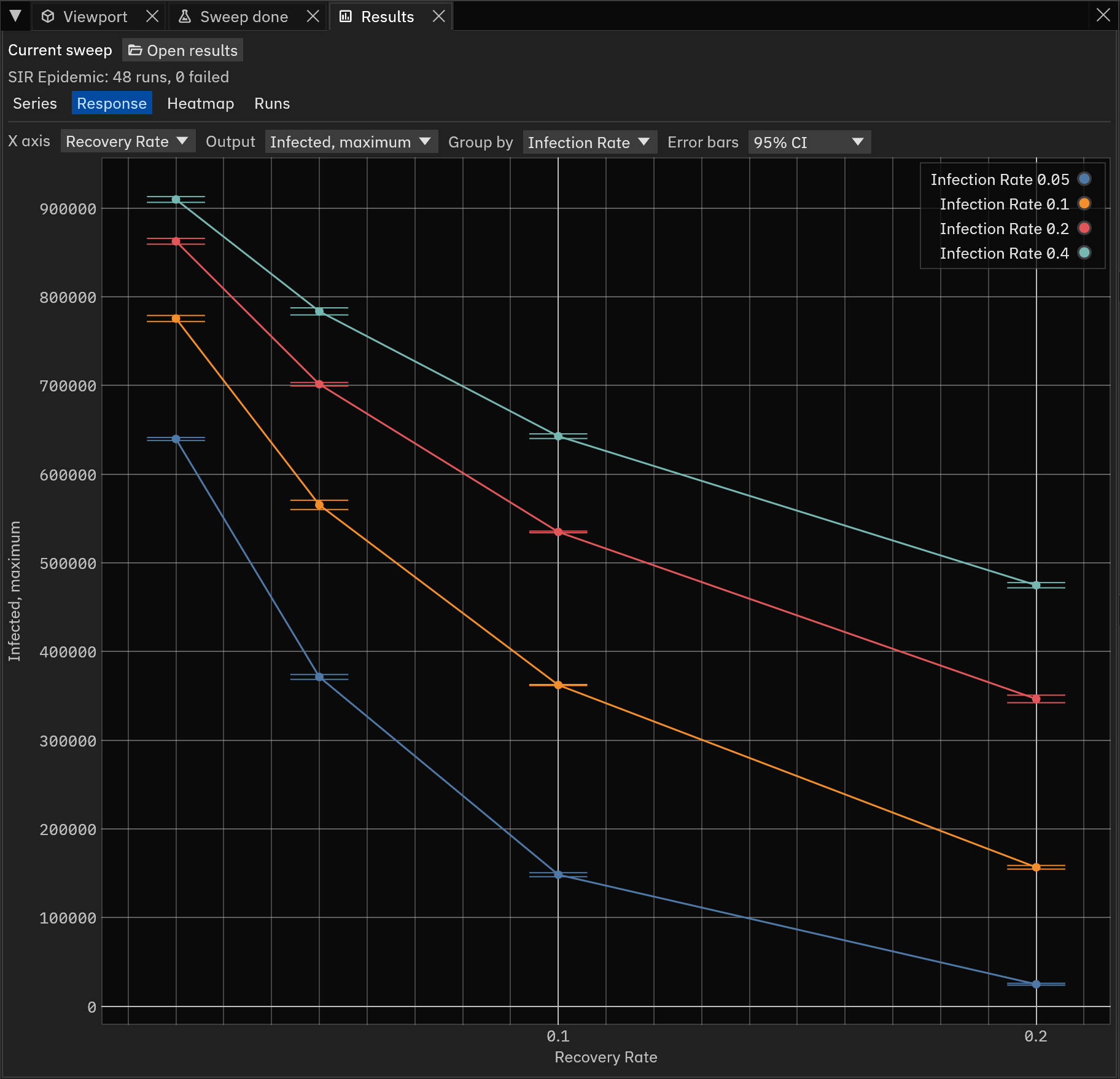 The Response view plotting Infected, maximum against Recovery Rate, with one line per Infection Rate and whiskers at each point