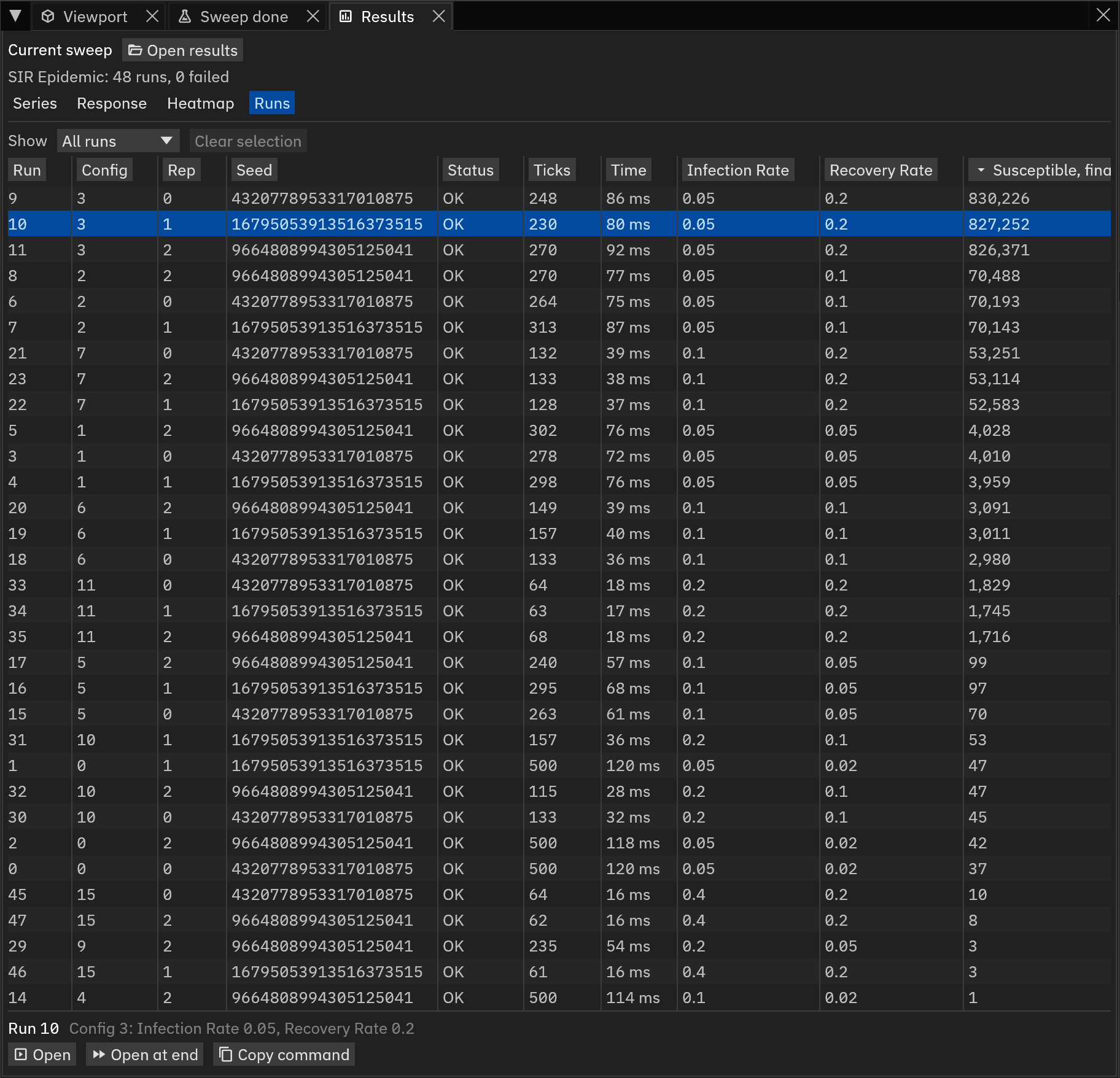 The Runs view sorted by Susceptible, final value, largest first, with run 10 selected and its strip at the bottom