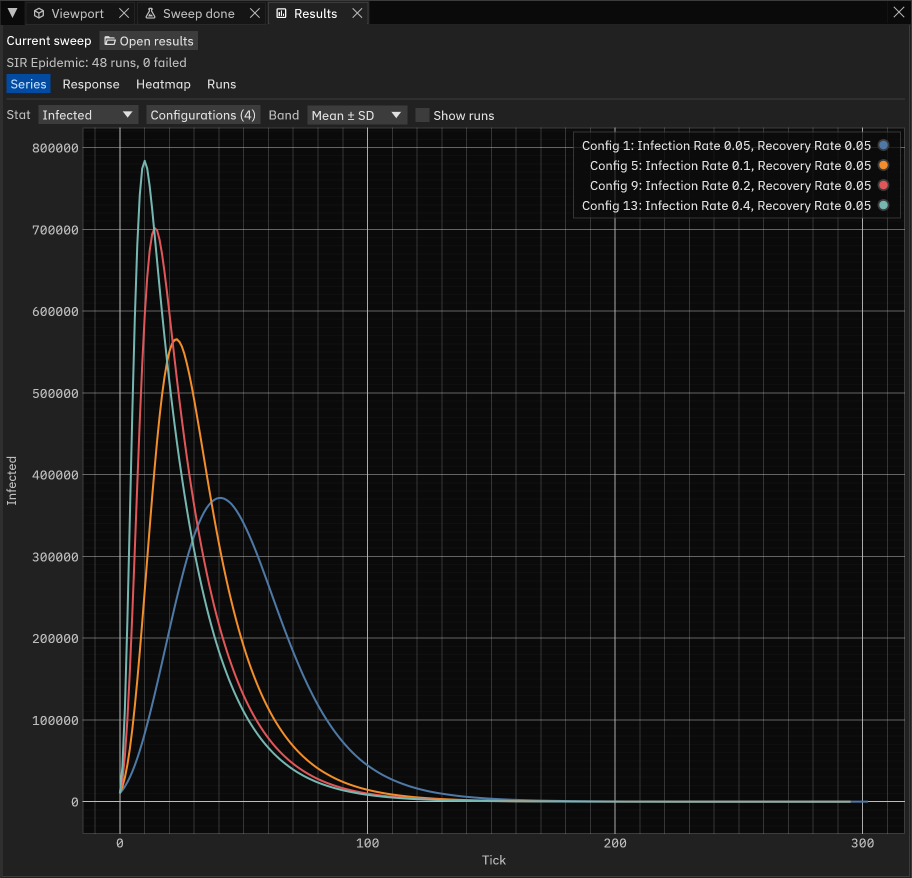 The Series view plotting Infected against tick for four configurations, with a legend naming each